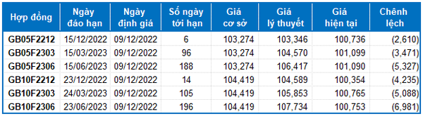 Nhận định chứng khoán ngày 9/12/2022: Xu hướng thị trường phái sinh