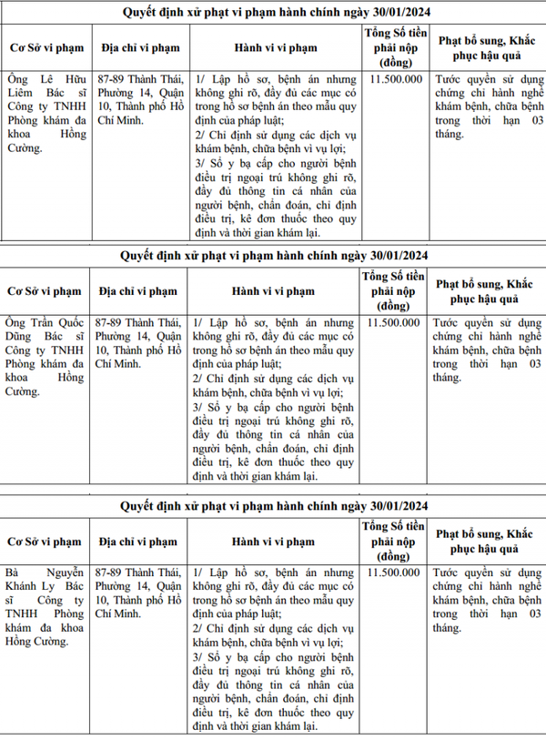 TP. Hồ Chí Minh: Hàng loạt bác sĩ tại Phòng khám đa khoa Hồng Cường bị tước chứng chỉ hành nghề