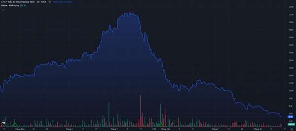 Diễn biến giá cổ phiếu SMC