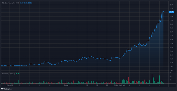 Diễn biến giá cổ phiếu YEG