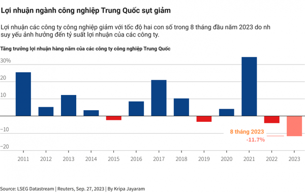 Lợi nhuận ngành công nghiệp của Trung Quốc tiếp tục giảm hai con số trong 8 tháng