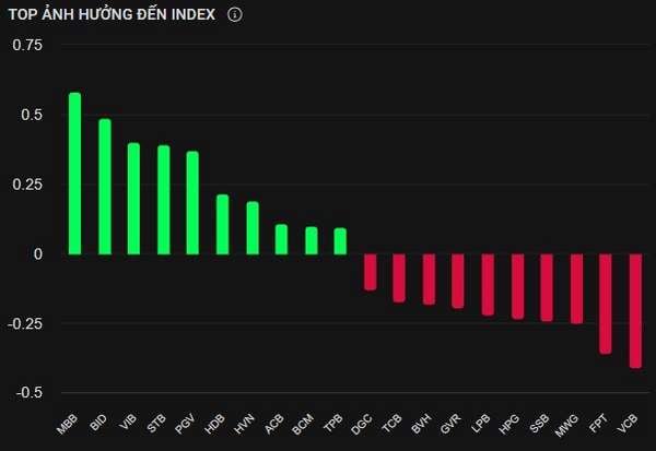 Ngân hàng dẫn dắt thị trường, VN-Index lùi nhẹ dưới áp lực từ cổ phiếu lớn