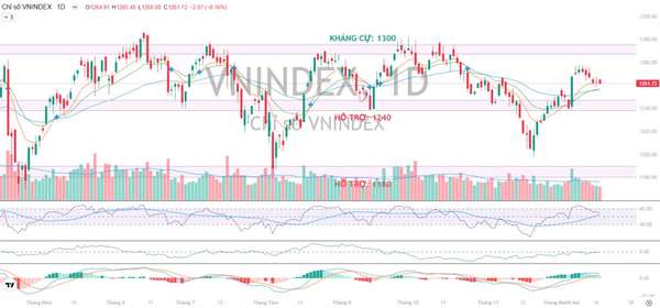 Nhận định chứng khoán 18/12/2024: Tiếp tục lình xình, báo động mốc 1.260 điểm