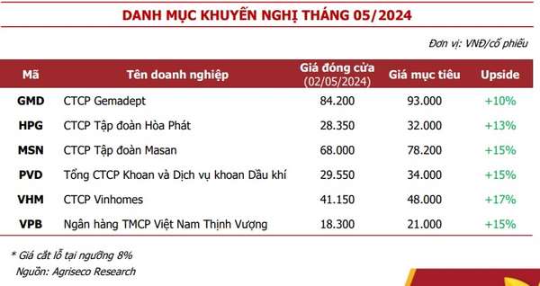 Chọn cổ phiếu để duy trì lợi nhuận khi tỷ giá, lãi suất và lạm phát có diễn biến bất lợi