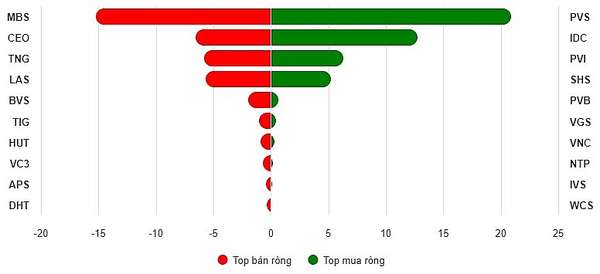 Top 10 cổ phiếu mua/bán ròng trên HNX