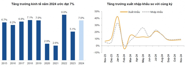 PSI: Việt Nam duy trì tăng trưởng kinh tế nhanh nhất thế giới năm 2024