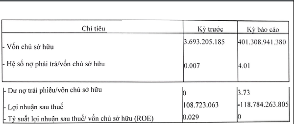 Doanh nghiệp bí ẩn tại Phú Yên huy động 1.500 tỷ đồng trái phiếu, nợ gấp 4 lần vốn chủ sở hữu