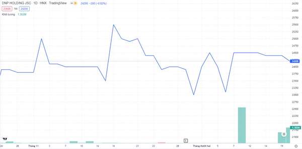 SAM Holdings muốn rời DNP Holding (DNP)