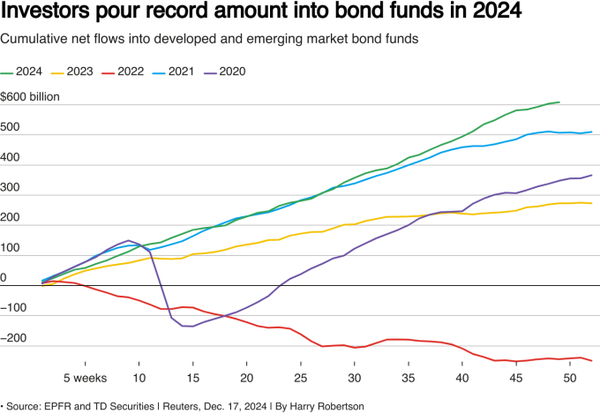 Vốn đổ vào thị trường trái phiếu toàn cầu các năm. Nguồn: Reuters