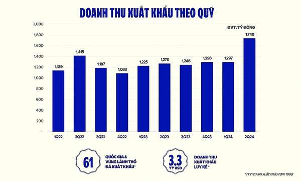 Vinamilk: Xuất khẩu tăng ấn tượng gần 40%, trợ lực nào cho nửa cuối năm?