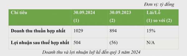 Lãi 504 tỷ sau 9 tháng, BCG Energy (BGE) hoàn thành 98% kế hoạch lợi nhuận