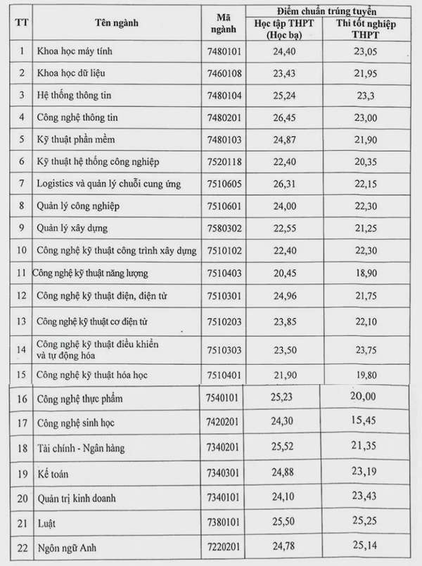 Các trường đại học ở Cần Thơ chính thức công bố điểm chuẩn năm 2024