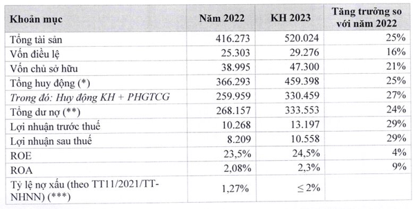 Kế hoạch kinh doanh năm 2023 của HDBank. (Nguồn: HDBank). 