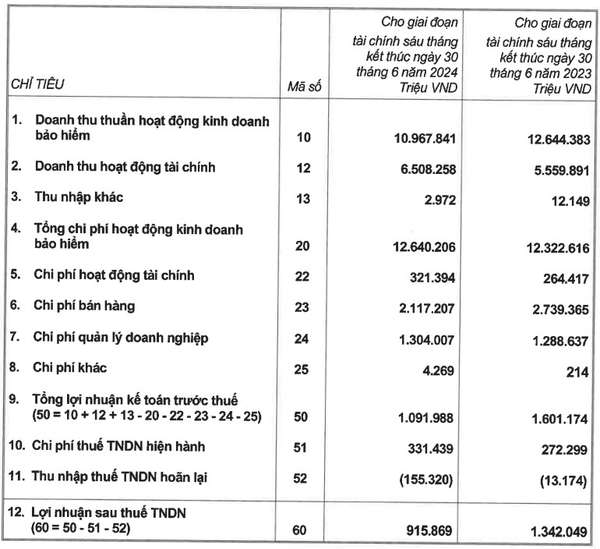 Hoạt động tài chính “cứu cánh” cho doanh thu từ hoạt động bảo hiểm - Prudential Việt Nam vẫn là 