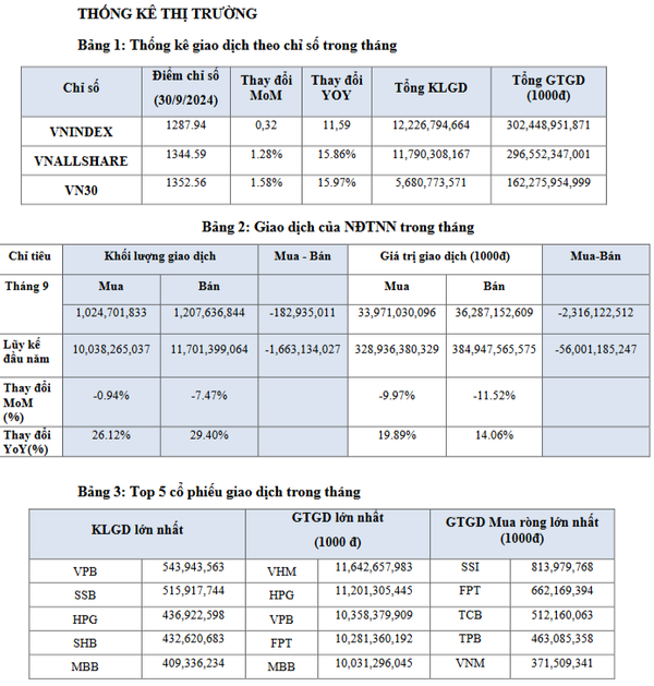 Tháng 9/2024: VN-Index tăng nhẹ bất chấp khối ngoại bán ròng hơn 2.300 tỷ