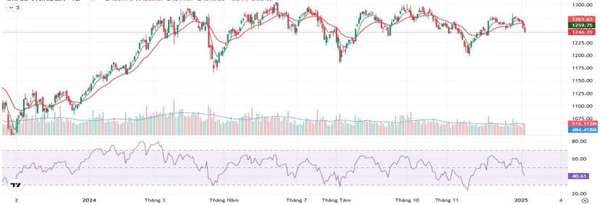 Nhận định chứng khoán 7/1/2025: Lùi sâu kiểm tra ngưỡng 1.230 điểm?