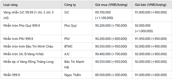 Giá vàng nhẫn hôm nay 19/2: Cơn sốt chưa hạ nhiệt, giá tăng liên tục khiến nhà đầu tư bất ngờ