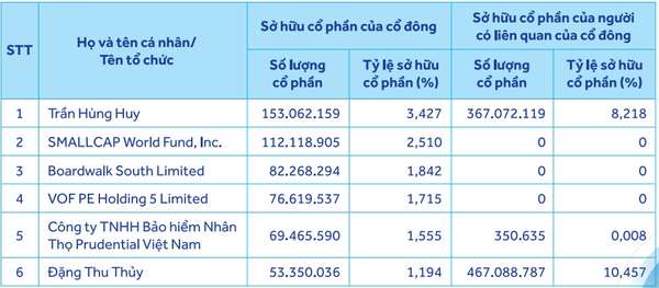 Những cổ đông nào đang nắm giữ trên 1% vốn điều lệ tại ACB?