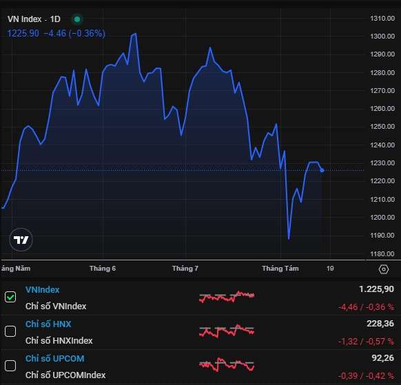 Diễn biến VN-Index phiên sáng 15/8