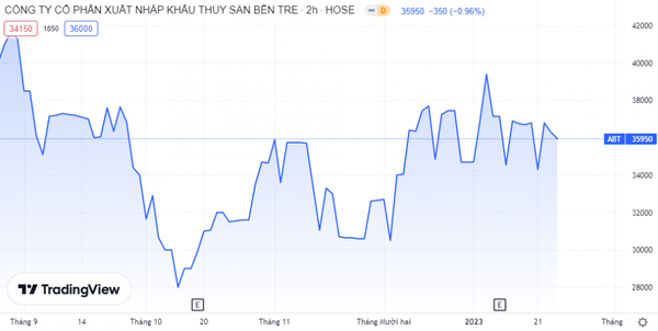 Diễn biến giá cổ phiếu KPF thời gian gần đây. Nguồn: TradingView