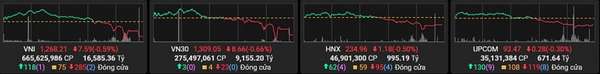 Khối ngoại tiếp tục bán ròng mạnh, thị trường chứng khoán đồng loạt giảm điểm