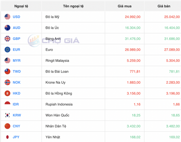 Tỷ giá USD hôm nay 27/1/2024: USD đồng loạt sụt giảm