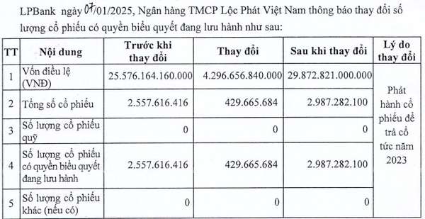 Số cổ phiếu LPB của Ngân hàng LPBank lưu hành trên thị trường sẽ tăng lên mức 2,987 tỷ đơn vị.