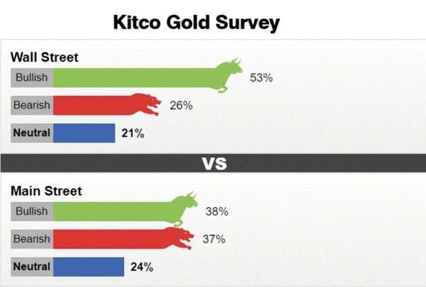 Kết quả khảo sát mới nhất của Kitco về triển vọng giá vàng.