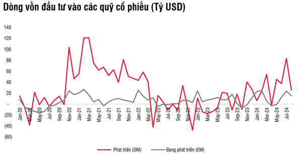 Fed hạ lãi suất: Việt Nam chuẩn bị đón dòng vốn đầu tư quốc tế mới?