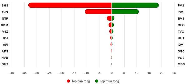 Top 10 cổ phiếu mua/bán ròng trên HNX