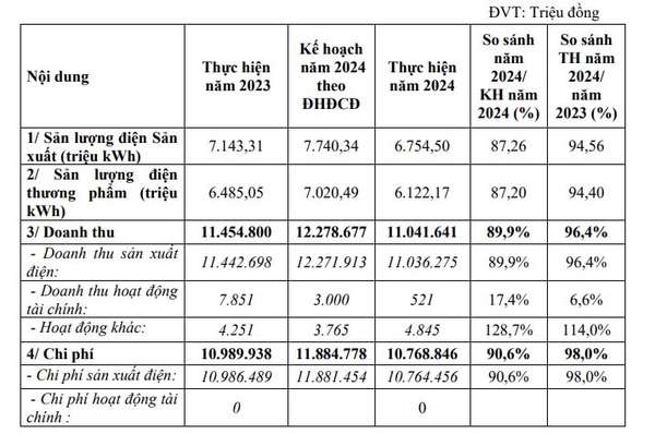 Doanh thu 2024 HND
