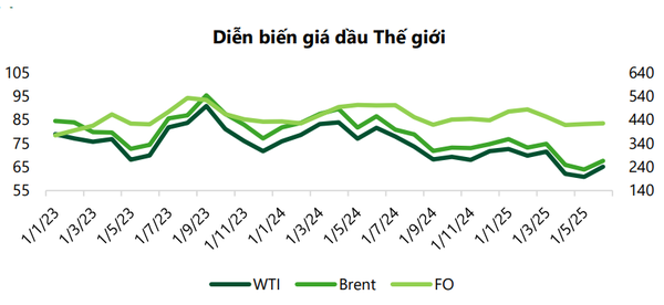 giá dầu