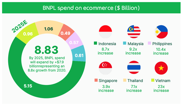 buy-now-pay-later-bnpl-spend-on-e-commerce-us-billion-source-buy-now-pay-later-2.0-the-future-of-alternative-payments-in-southeast-asia-grab.png