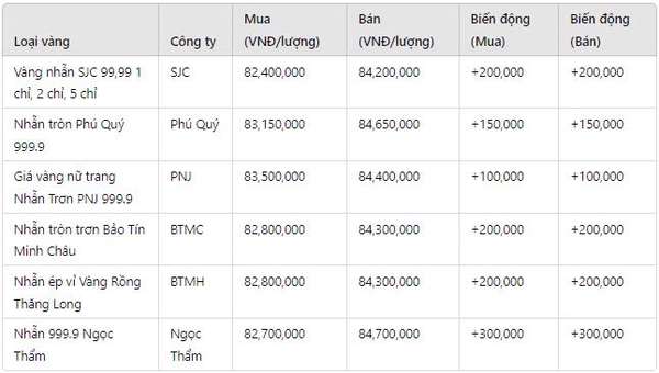 Giá vàng nhẫn hôm nay 1/1: Khai xuân tăng giá nhưng mối lo lớn vẫn còn