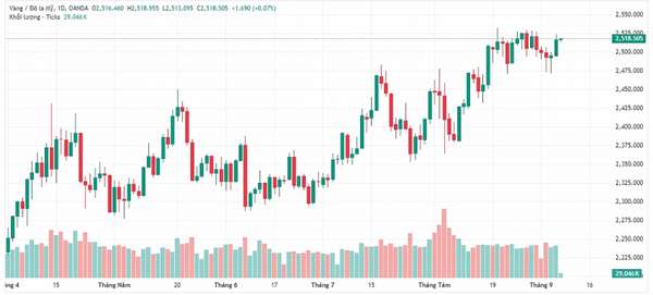 Diễn biến giá vàng thế giới (nguồn Tradingview)