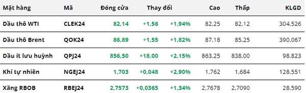 Thị trường hàng hóa ngày 19/3: Sắc xanh chiếm ưu thế, nhóm năng lượng áp đảo