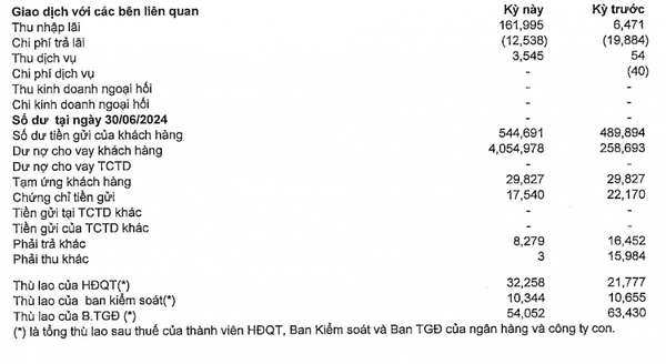 "Soi" thu nhập các sếp ngân hàng Sacombank trong nửa đầu năm 2024