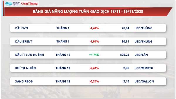 Thị trường hàng hóa hôm nay ngày 20/11/2023: Giá kim loại tăng mạnh thúc đẩy chỉ số hàng hoá MXV-Index