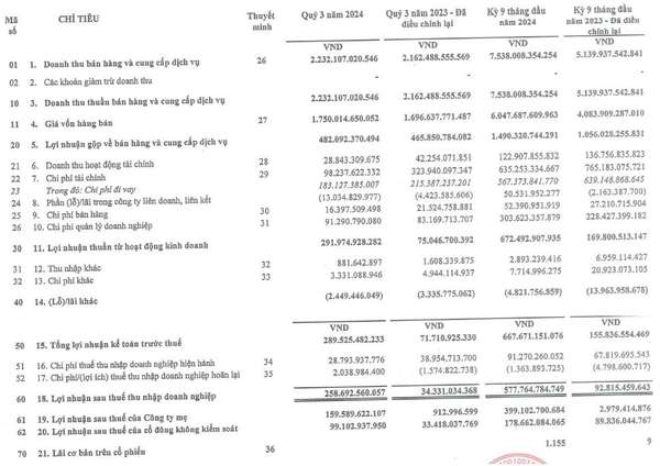 PC1: Doanh thu nhích nhẹ 3%, nhờ đâu lợi nhuận tăng 665% trong quý 3/2024?