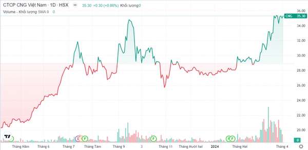 Cổ phiếu CNG âm thầm tăng tốc, Chứng khoán Yuanta cũng vừa ra khuyến nghị