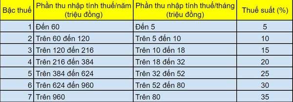 Những điều cần biết về cách tính thuế thu nhập cá nhân từ thưởng Tết năm 2025