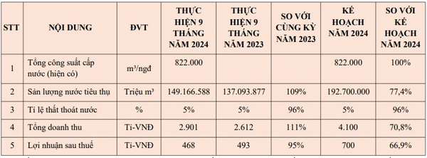 BWE: Giữ vững vị thế số 1 thị trường nước sạch Bình Dương sau 3 quý đầu năm