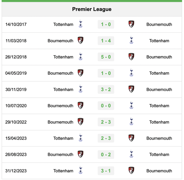 Lịch sử AFC Bournemouth vs Tottenham Hotspur 