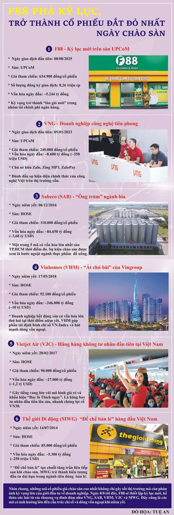 6 cổ phiếu đắt đỏ nhất ngày chào sàn