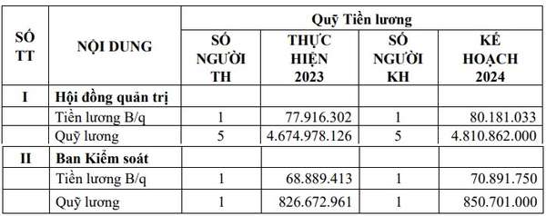 GVR: 9 tháng đầu năm hoàn thành 69% kế hoạch lợi nhuận năm