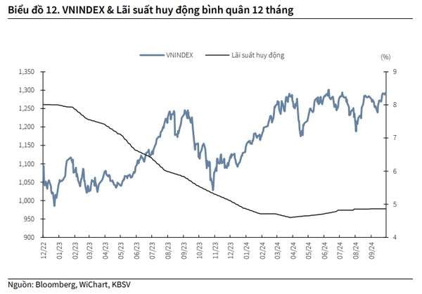 KBSV: VN-Index có thể chinh phục mốc 1.320 điểm vào cuối năm