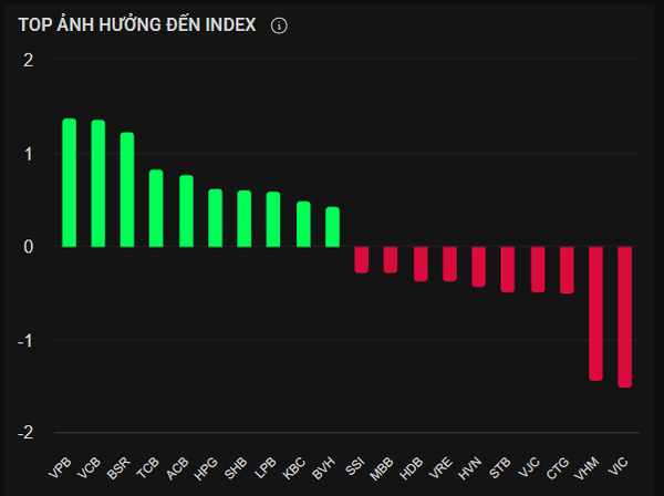 Top cổ phiếu ảnh hướng đến VN-Index