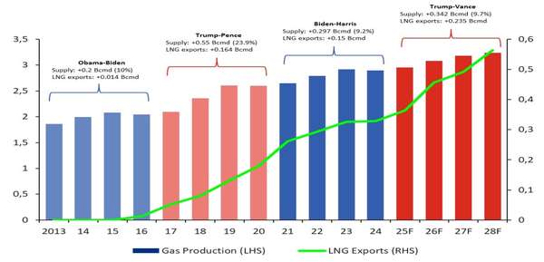 Cơ hội cho GAS tìm nguồn LNG rẻ hơn từ Mỹ