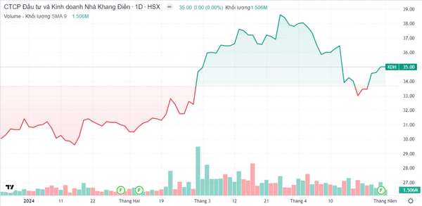 Quỹ ngoại xả mạnh cổ phiếu KDH, đáng chú ý với kết quả kinh doanh của Nhà Khang Điền