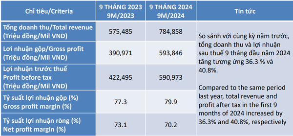 Dịch vụ Hàng hóa Sài Gòn (SCS): Báo lãi Q3/2024 tăng mạnh nhờ lượng hàng hóa phục hồi